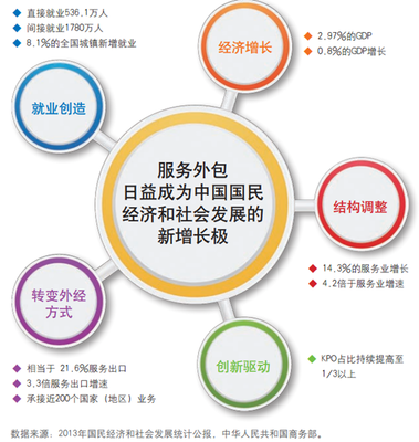 中国外包 全球认同的新兴品牌——呼叫中心与BPO行业中的计算机网络维护服务