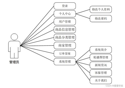 基于SpringBoot的食品商城网站设计与实现及计算机网络维护策略
